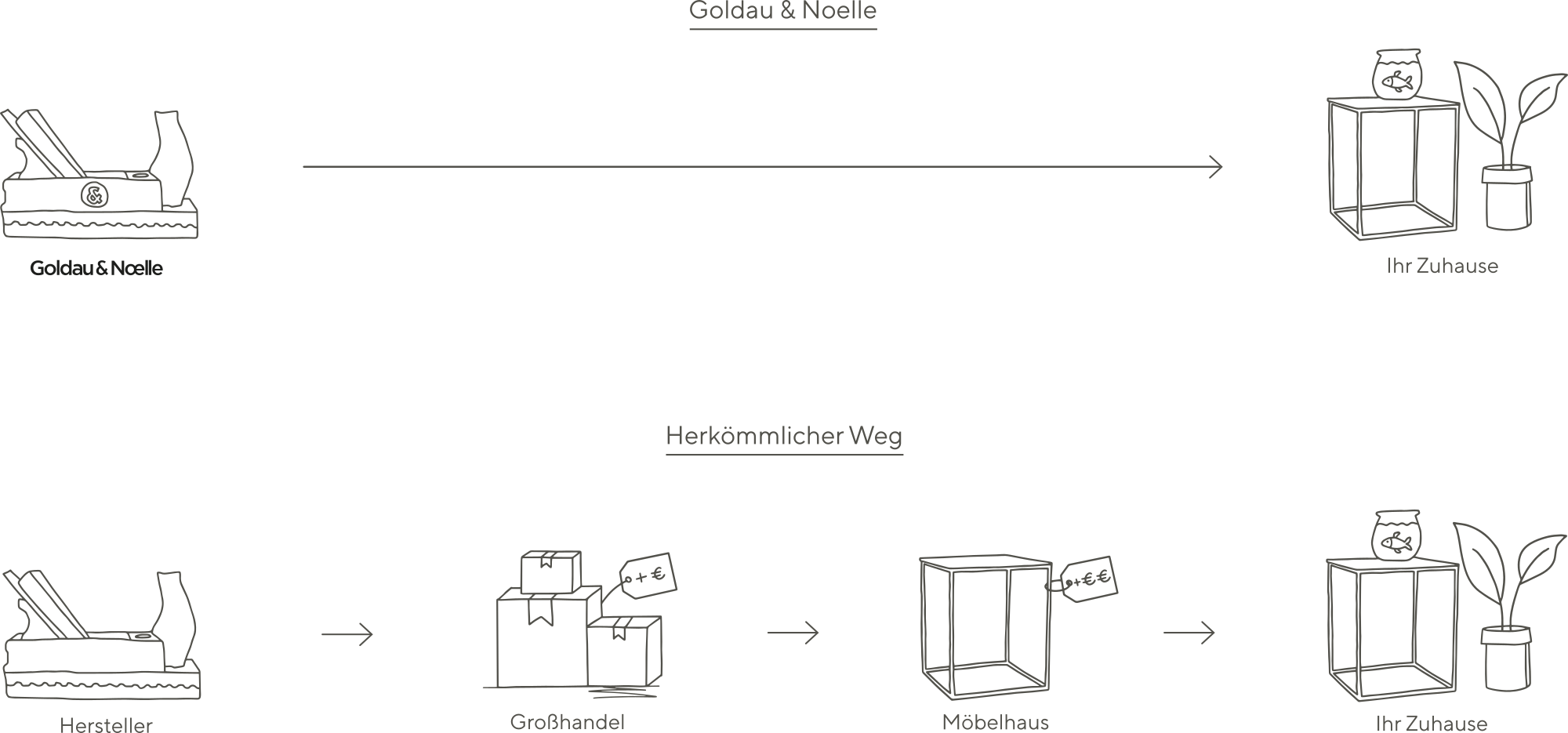 moebel direkt vom hersteller